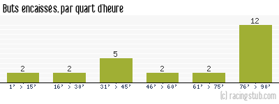 Buts encaissés par quart d'heure, par Lorient - 2019/2020 - Ligue 2