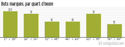 Buts marqués par quart d'heure, par Lorient - 2019/2020 - Ligue 2