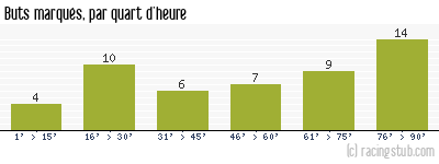 Buts marqués par quart d'heure, par Lorient - 2020/2021 - Ligue 1