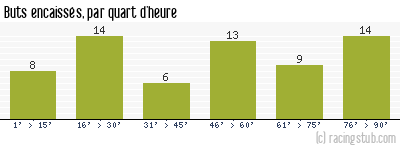 Buts encaissés par quart d'heure, par Lorient - 2021/2022 - Tous les matchs