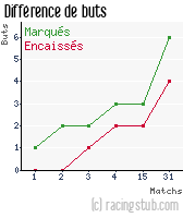 Différence de buts pour Compiègne - 2006/2007 - CFA (A)