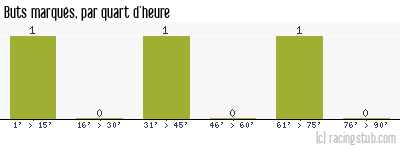 Buts marqués par quart d'heure, par Compiègne - 2006/2007 - CFA (A)
