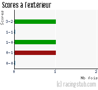 Scores à l'extérieur de Compiègne - 2006/2007 - CFA (A)