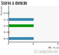 Scores à domicile de Compiègne - 2006/2007 - CFA (A)