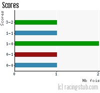 Scores de Compiègne - 2006/2007 - CFA (A)