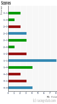Scores de Compiègne - 2009/2010 - CFA (A)