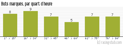 Buts marqués par quart d'heure, par Libourne - 2006/2007 - Ligue 2