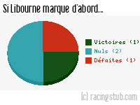 Si Libourne marque d'abord - 2007/2008 - Ligue 2