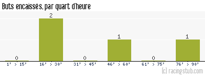 Buts encaissés par quart d'heure, par Le Havre - 1933/1934 - Division 2 (Nord)