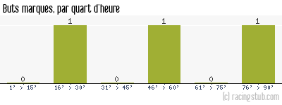 Buts marqués par quart d'heure, par Le Havre - 1938/1939 - Tous les matchs