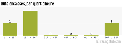 Buts encaissés par quart d'heure, par Le Havre - 1938/1939 - Matchs officiels