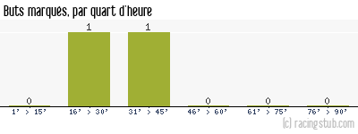 Buts marqués par quart d'heure, par Le Havre - 1945/1946 - Division 1