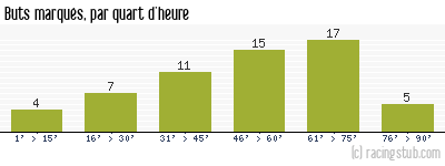 Buts marqués par quart d'heure, par Le Havre - 1950/1951 - Division 1