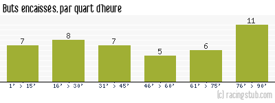Buts encaissés par quart d'heure, par Le Havre - 1951/1952 - Division 1