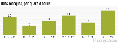 Buts marqués par quart d'heure, par Le Havre - 1951/1952 - Division 1