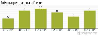 Buts marqués par quart d'heure, par Le Havre - 1952/1953 - Division 1