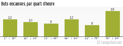 Buts encaissés par quart d'heure, par Le Havre - 1953/1954 - Division 1