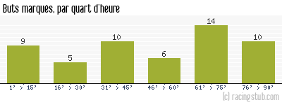 Buts marqués par quart d'heure, par Le Havre - 1953/1954 - Division 1