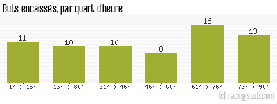 Buts encaissés par quart d'heure, par Le Havre - 1959/1960 - Division 1