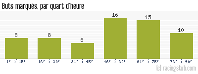 Buts marqués par quart d'heure, par Le Havre - 1959/1960 - Division 1