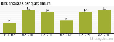 Buts encaissés par quart d'heure, par Le Havre - 1985/1986 - Division 1