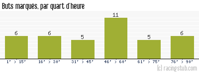 Buts marqués par quart d'heure, par Le Havre - 1986/1987 - Division 1