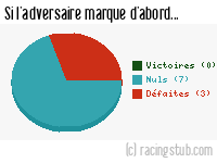 Si l'adversaire de Le Havre marque d'abord - 1986/1987 - Division 1
