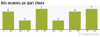 Buts encaissés par quart d'heure, par Le Havre - 1991/1992 - Division 1