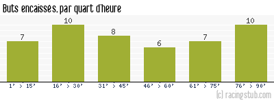 Buts encaissés par quart d'heure, par Le Havre - 1993/1994 - Division 1