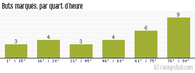 Buts marqués par quart d'heure, par Le Havre - 1993/1994 - Division 1