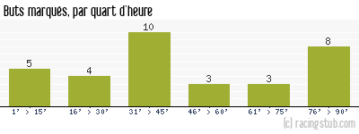 Buts marqués par quart d'heure, par Le Havre - 1995/1996 - Division 1