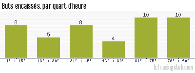 Buts encaissés par quart d'heure, par Le Havre - 1995/1996 - Tous les matchs