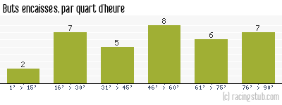 Buts encaissés par quart d'heure, par Le Havre - 1997/1998 - Division 1