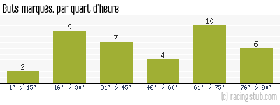 Buts marqués par quart d'heure, par Le Havre - 1997/1998 - Division 1