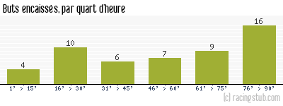 Buts encaissés par quart d'heure, par Le Havre - 1999/2000 - Tous les matchs