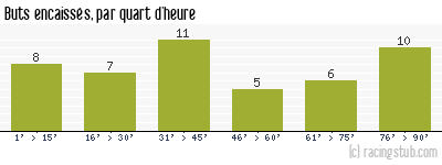 Buts encaissés par quart d'heure, par Le Havre - 2002/2003 - Ligue 1