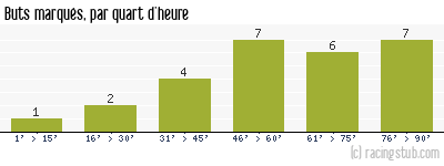 Buts marqués par quart d'heure, par Le Havre - 2002/2003 - Tous les matchs