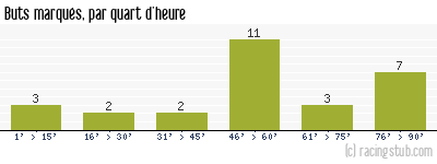Buts marqués par quart d'heure, par Le Havre - 2004/2005 - Ligue 2