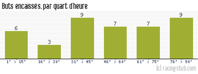 Buts encaissés par quart d'heure, par Le Havre - 2005/2006 - Ligue 2