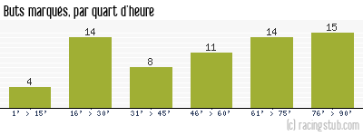Buts marqués par quart d'heure, par Le Havre - 2007/2008 - Ligue 2