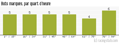 Buts marqués par quart d'heure, par Le Havre - 2008/2009 - Ligue 1