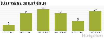 Buts encaissés par quart d'heure, par Le Havre - 2009/2010 - Ligue 2
