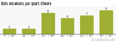 Buts encaissés par quart d'heure, par Le Havre - 2011/2012 - Ligue 2
