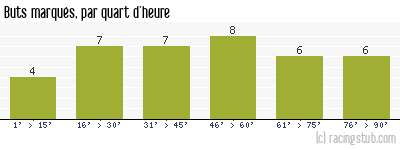 Buts marqués par quart d'heure, par Le Havre - 2011/2012 - Ligue 2