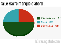 Si Le Havre marque d'abord - 2011/2012 - Ligue 2