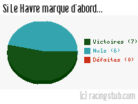 Si Le Havre marque d'abord - 2011/2012 - Ligue 2