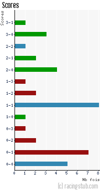 Scores de Le Havre - 2011/2012 - Ligue 2
