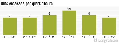 Buts encaissés par quart d'heure, par Le Havre - 2012/2013 - Ligue 2