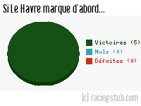 Si Le Havre marque d'abord - 2012/2013 - Ligue 2