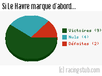 Si Le Havre marque d'abord - 2012/2013 - Ligue 2